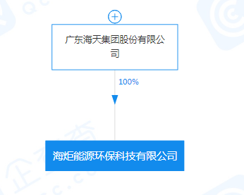 海天集團注資5000萬成立能源環?？萍脊荆劢狗浅Ｒ幩蠢眉夹g研發